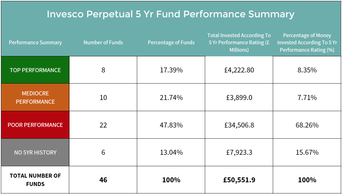 Invesco Perpetual Fund Review